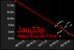 Total Graph of Jasj33p