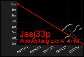 Total Graph of Jasj33p