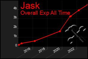 Total Graph of Jask