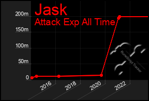 Total Graph of Jask