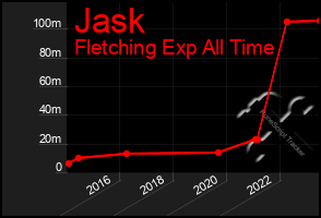 Total Graph of Jask