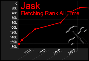 Total Graph of Jask