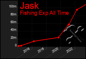 Total Graph of Jask