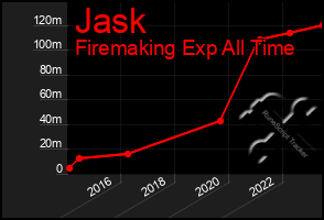 Total Graph of Jask