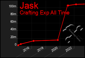 Total Graph of Jask