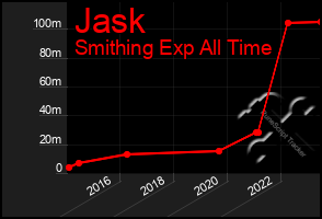 Total Graph of Jask