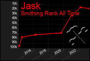 Total Graph of Jask