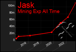 Total Graph of Jask