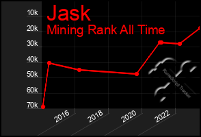 Total Graph of Jask