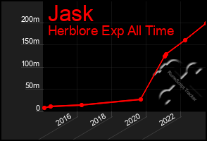 Total Graph of Jask