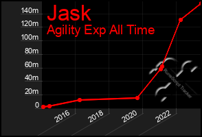 Total Graph of Jask