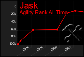 Total Graph of Jask