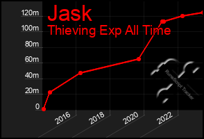 Total Graph of Jask