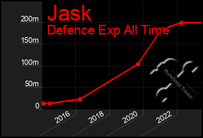 Total Graph of Jask