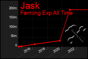 Total Graph of Jask