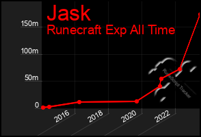 Total Graph of Jask