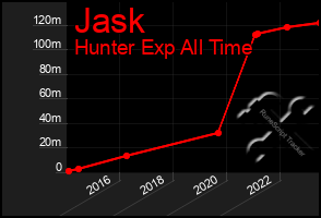 Total Graph of Jask