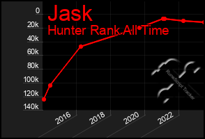 Total Graph of Jask