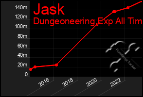 Total Graph of Jask