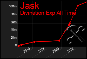 Total Graph of Jask