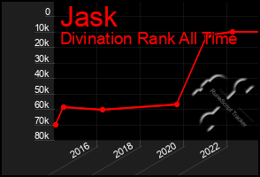 Total Graph of Jask