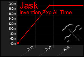 Total Graph of Jask