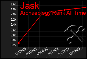 Total Graph of Jask