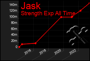 Total Graph of Jask