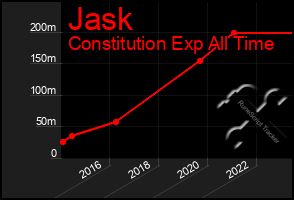 Total Graph of Jask