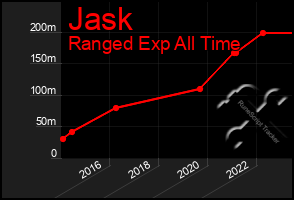 Total Graph of Jask