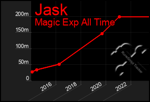 Total Graph of Jask