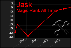 Total Graph of Jask