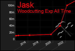 Total Graph of Jask