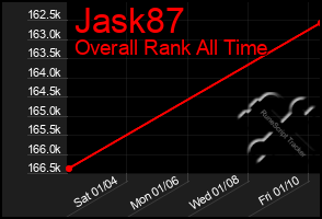 Total Graph of Jask87