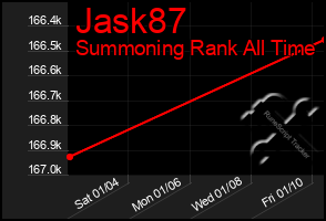 Total Graph of Jask87