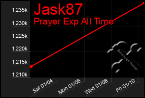 Total Graph of Jask87