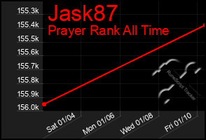 Total Graph of Jask87