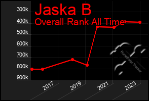 Total Graph of Jaska B
