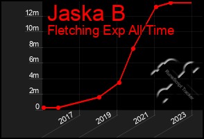 Total Graph of Jaska B