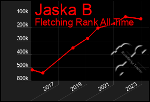Total Graph of Jaska B
