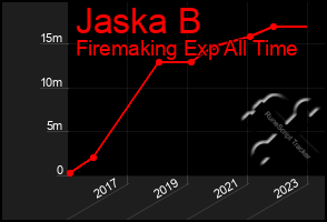Total Graph of Jaska B