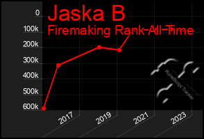 Total Graph of Jaska B