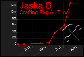 Total Graph of Jaska B