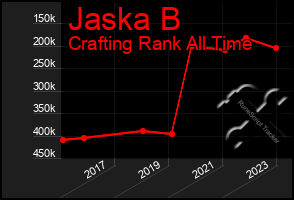 Total Graph of Jaska B