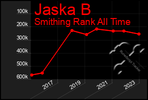 Total Graph of Jaska B