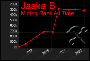 Total Graph of Jaska B