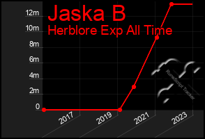 Total Graph of Jaska B