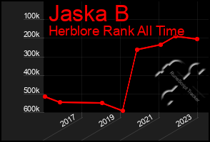 Total Graph of Jaska B