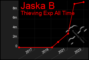 Total Graph of Jaska B
