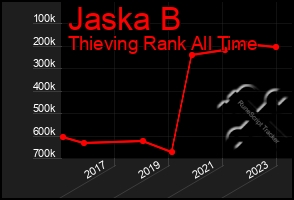 Total Graph of Jaska B